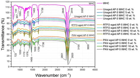 From Hive to Highway: Waste Honeycombs as a Sustainable Modifier for ...
