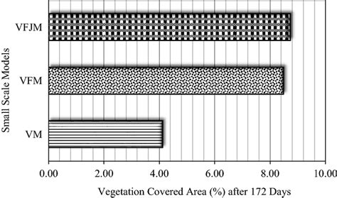 Image result for Vegetative Area. Examples