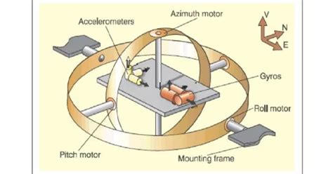 Image result for Inertial Reference Unit Vector