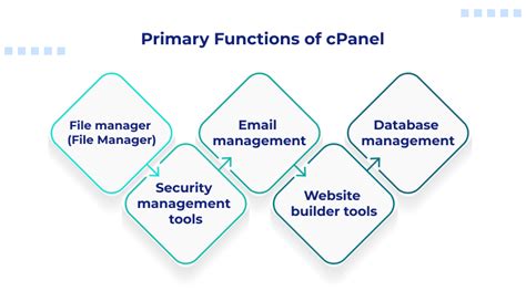 Difference Between cPanel and Admin Panel