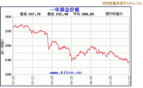 黄金价格走势图2013分析-黄金价钱-中国黄金白银延期网