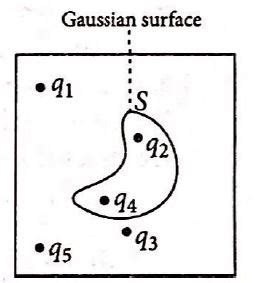 Five charges q1, q2, q3, q4 and q5 are fixed at their positions as ...