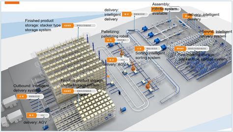 Warehouse Automation Systems 的图像结果