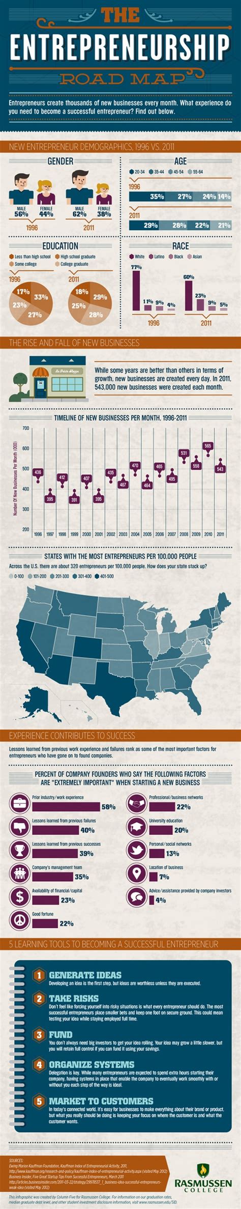 Entrepreneur Success Chart 的图像结果