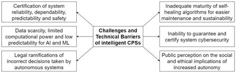 Intelligent Embedded Systems Platform for Vehicular Cyber-Physical Systems
