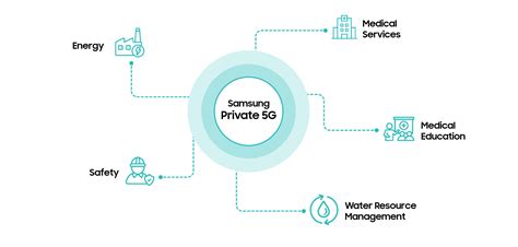 Samsung Electronics to Deliver Private 5G Network Solutions to Korea’s Public and Private Sectors