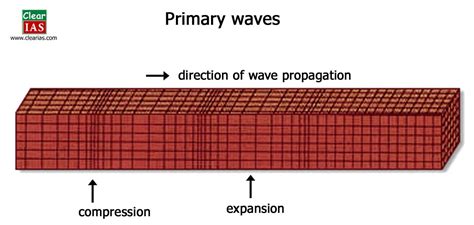 Primary Waves 的图像结果