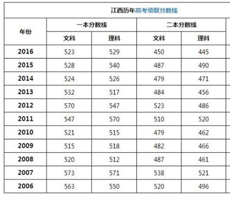 2017江西高考分数线预测：历年江西高考分数线汇总参考-闽南网