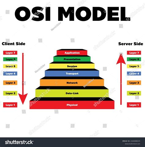 Image result for Graphical OSI Model