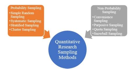 Image result for Sampling Method in Quantitative Research