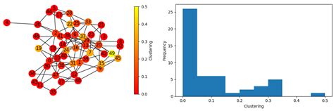 Image result for Python NetworkX Clustering Plot