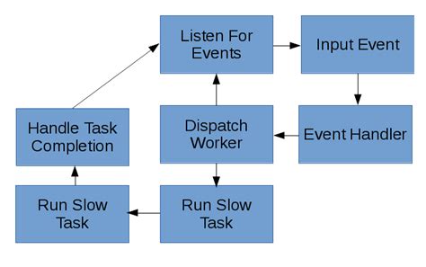 Image result for Multithreading Interface