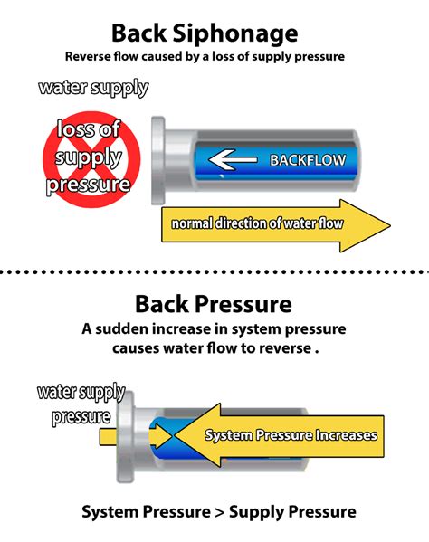 Image result for What Is a Backflow