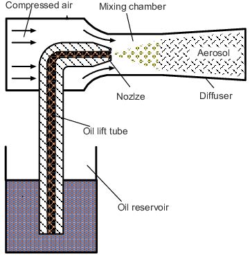 Image result for Types of Atomizer