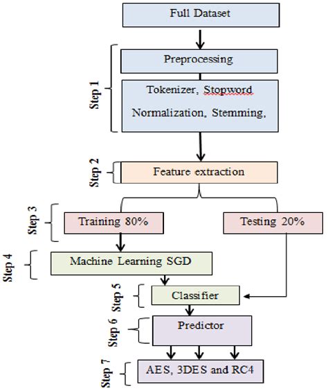 Image result for Classification Block Diagram