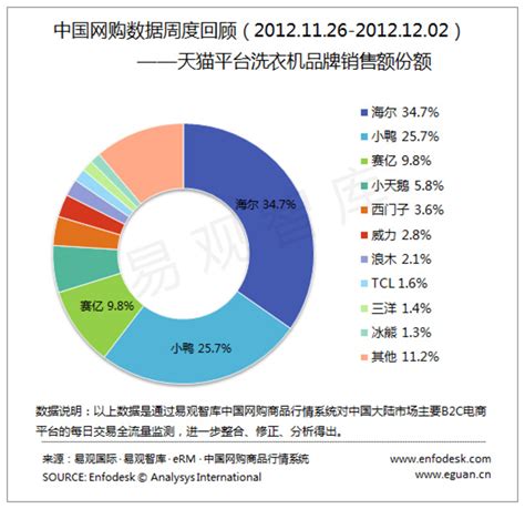 行业数据：主流B2C平台洗衣机数据汇总（2012.11.26-2012.12.02）-易观分析