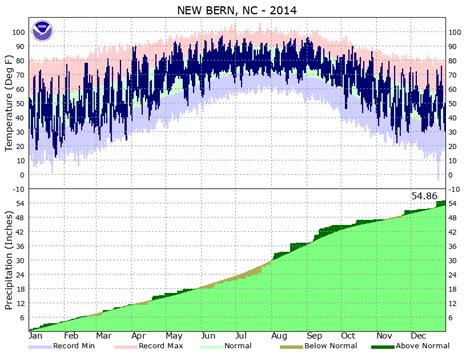 Yearly/Monthly Climate Plots