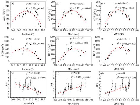 Spatial Distribution Patterns and Driving Factors of Plant Biomass and ...