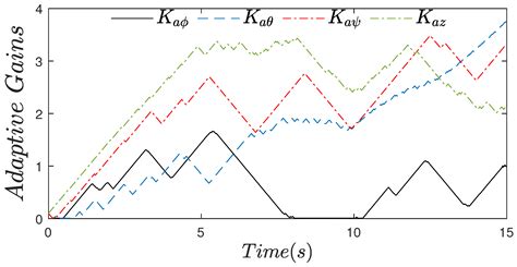 Embedded Flight Control Based on Adaptive Sliding Mode Strategy for a ...