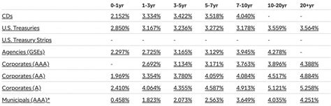 Image result for Bond Ladder Example
