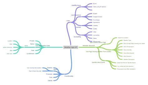 Image result for Weather API Class Diagram