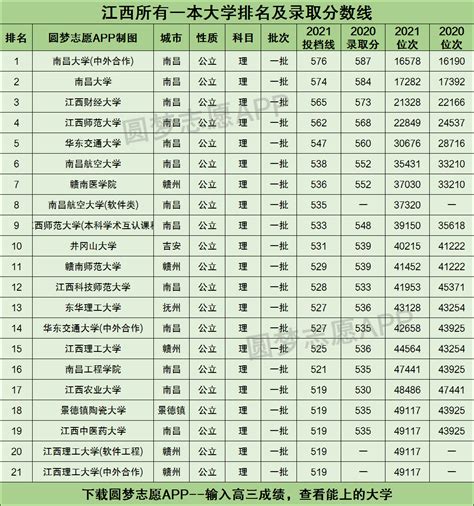 2022年江西省高考分数线公布