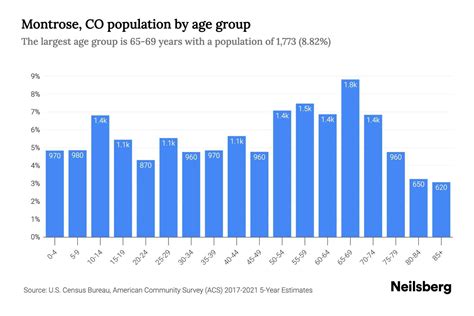 Montrose, CO Population by Age - 2023 Montrose, CO Age Demographics ...