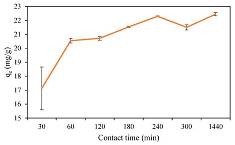 Glyphosate Removal from Water Using Biochar Based Coffee Husk Loaded Fe3O4