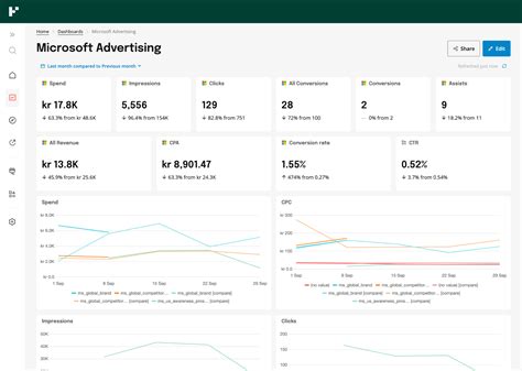 Microsoft advertising (Bing ads) dashboard
