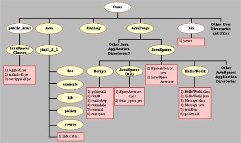Java Servers Directory Files 的图像结果