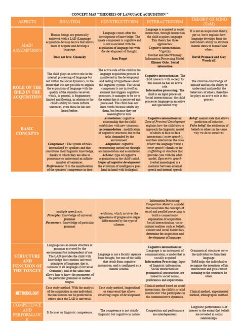 Concept Map On Language 的图像结果