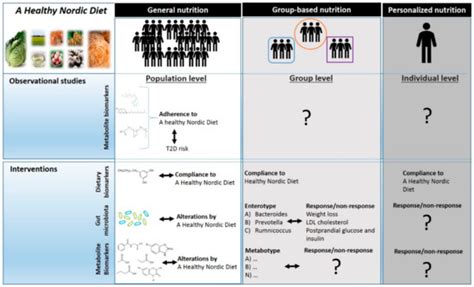 Biomarkers of a Healthy Nordic Diet—From Dietary Exposure Biomarkers to ...