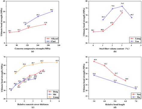 Review of Bond-Slip Behavior between Rebar and UHPC: Analysis of the ...