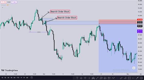 Image result for ICT Trading Order Block