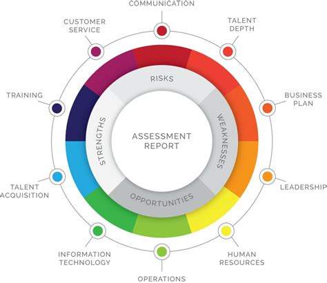Image result for Operational Test and Evaluation Structure