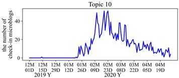 Topic-Clustering Model with Temporal Distribution for Public Opinion ...