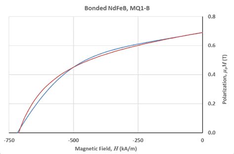 Image result for Demagnetization Curve NdFeB