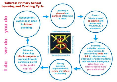 Image result for Teaching Learning Cycle