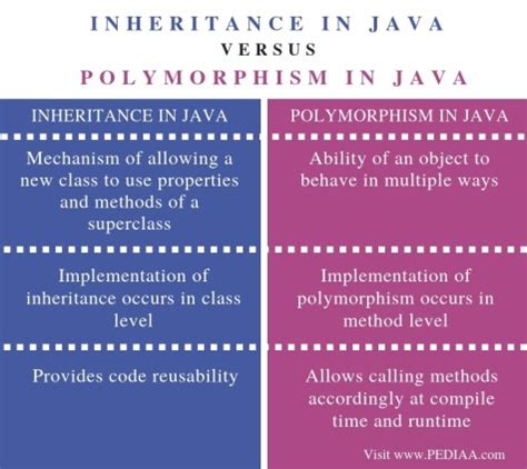 Image result for Java Inheritance and Polymorphism Example