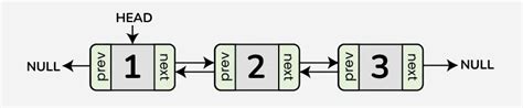 Image result for Reverse a Doubly Linked List Java
