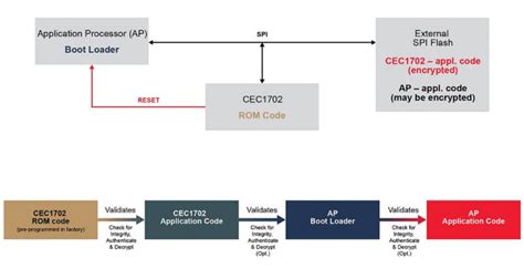 Image result for Secure Bootloader