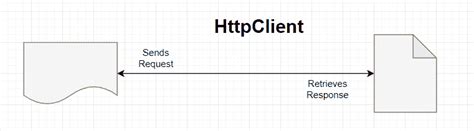 Image result for HttpClient Apache Java