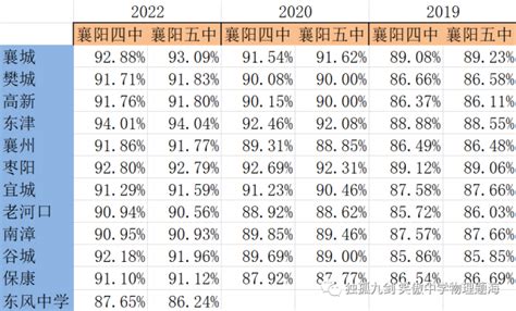 2024年襄樊高中录取分数线是多少及高中排名榜