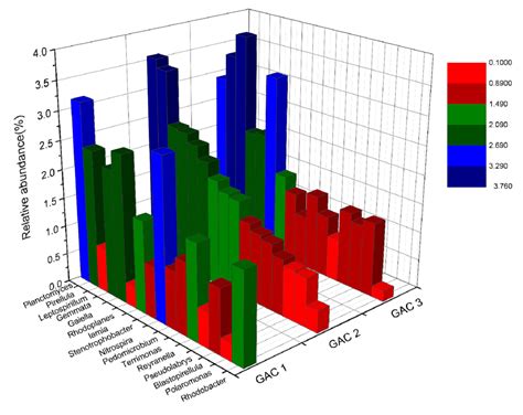 Research about Organic Matter Removal and Biofilms Development of Pilot ...