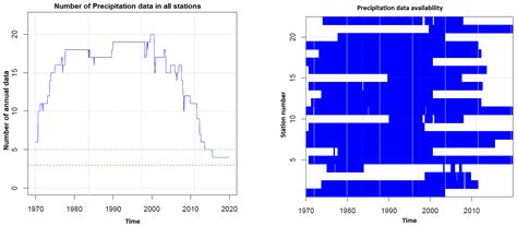 Monthly Precipitation over Northern Middle Atlas, Eastern Morocco ...