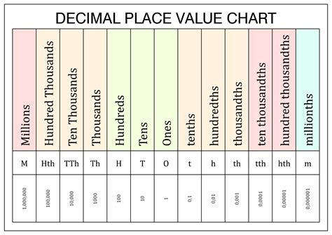 Math Number Placement Chart at Emma Wilhelm blog