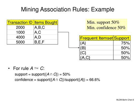 Association Mining Rule with Example 的图像结果