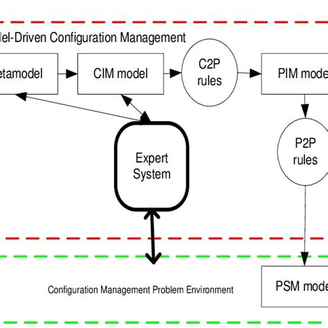 Image result for Configuration Management Process Model