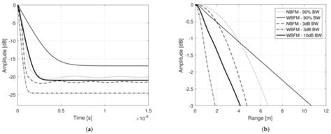 On the Analysis of PM/FM Noise Radar Waveforms Considering Modulating ...