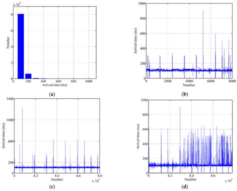 Low-Power Failure Detection for Environmental Monitoring Based on IoT